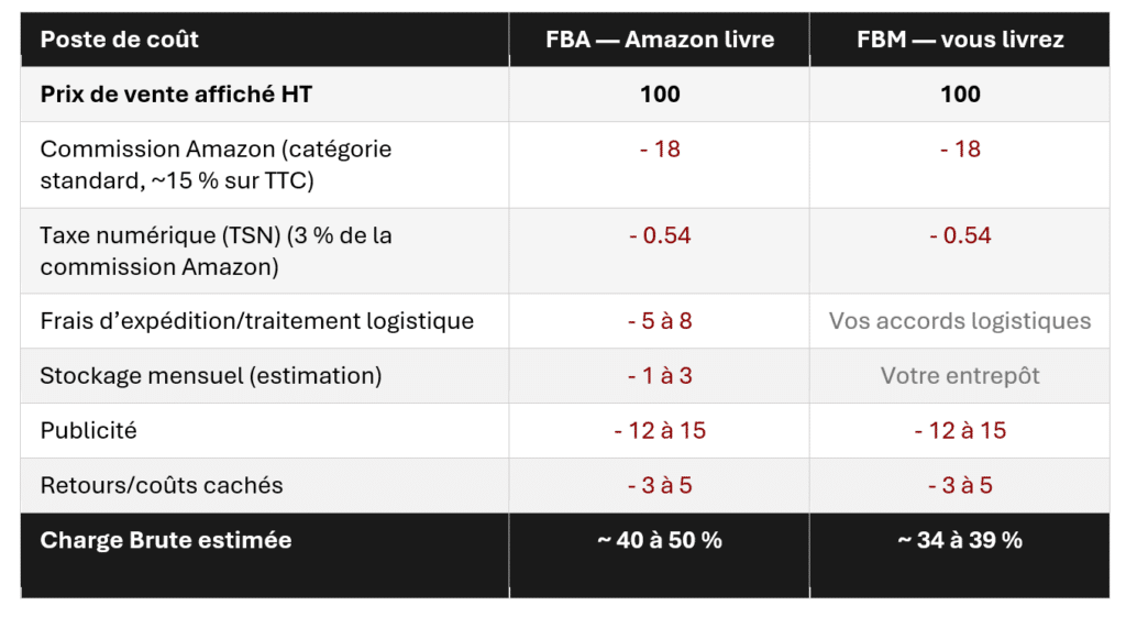 Ce que coûte vraiment Amazon : la simulation base 100